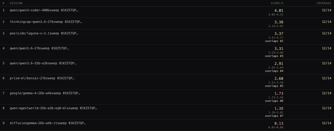 The ranking table as the tool renders it: nine rows sorted by score, each with a bootstrap interval beneath the score and an "overlaps" annotation on rows two through eight.