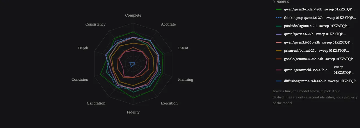 The dimension-profile radar chart from the ranking: nine coloured polygons on ten labelled axes, arranged as concentric nested rings from the largest at the outside to a tiny one near the centre, with essentially no crossings between them.
