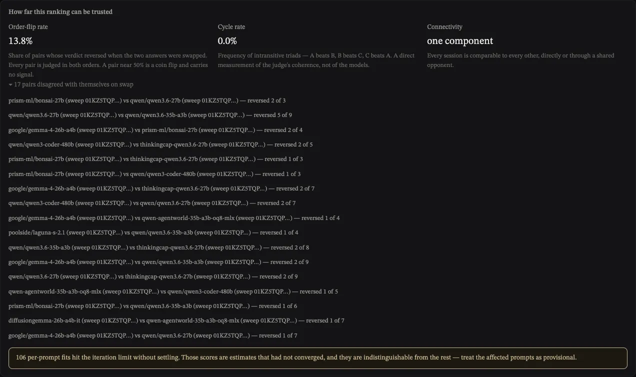 The tool's diagnostics panel: order-flip rate 13.8%, cycle rate 0.0%, connectivity one component, and a warning that 106 per-prompt fits hit the iteration limit.