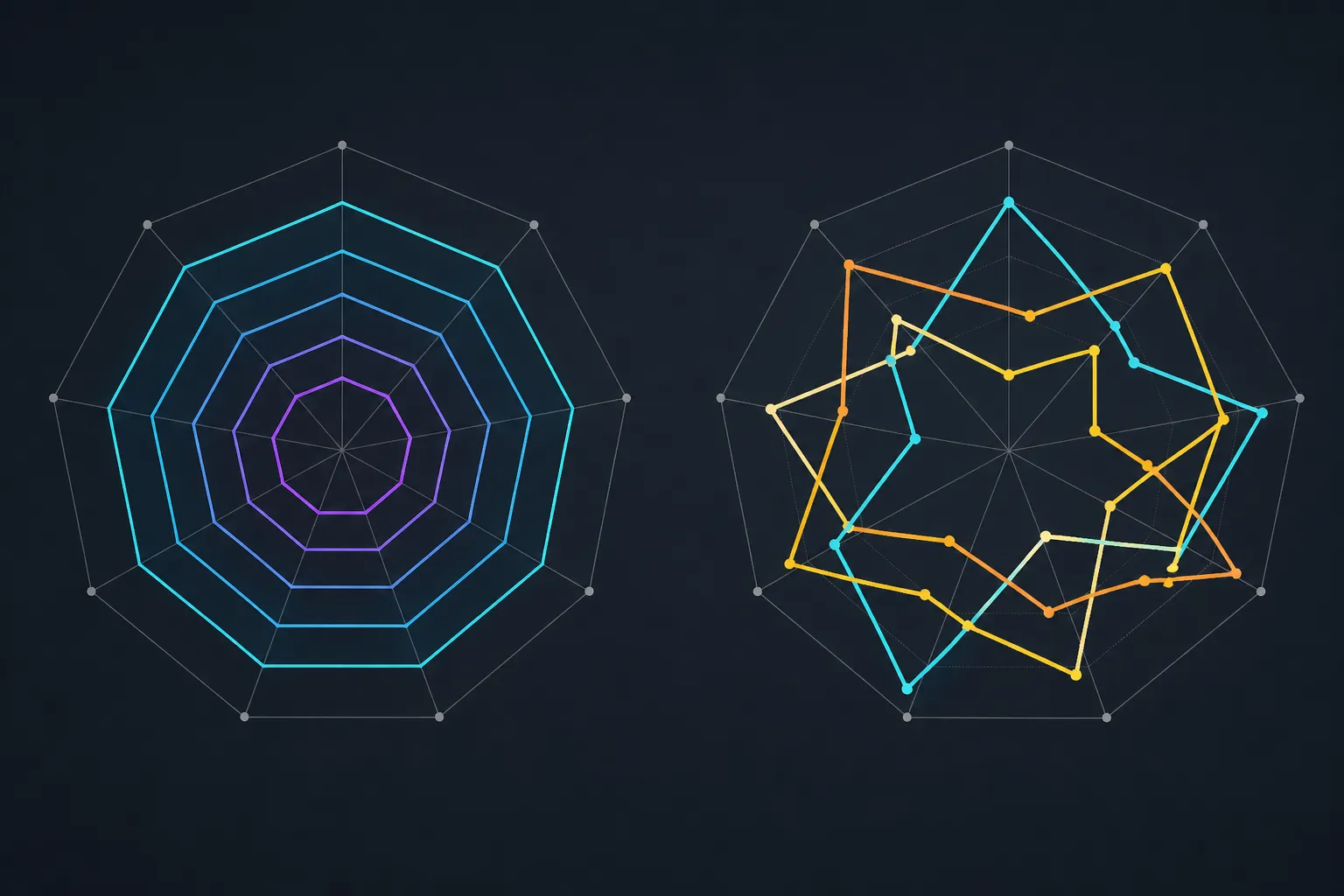 Two ten-sided radar wireframes side by side. In the left one the coloured polygons are strictly concentric, nested inside one another like tree rings and never touching, all the same shape and differing only in size. In the right one the polygons have genuinely different shapes and cross each other repeatedly, one bulging outward on an axis where another pinches inward. The left picture is a single quantity drawn ten times; the right is a set of real profiles.