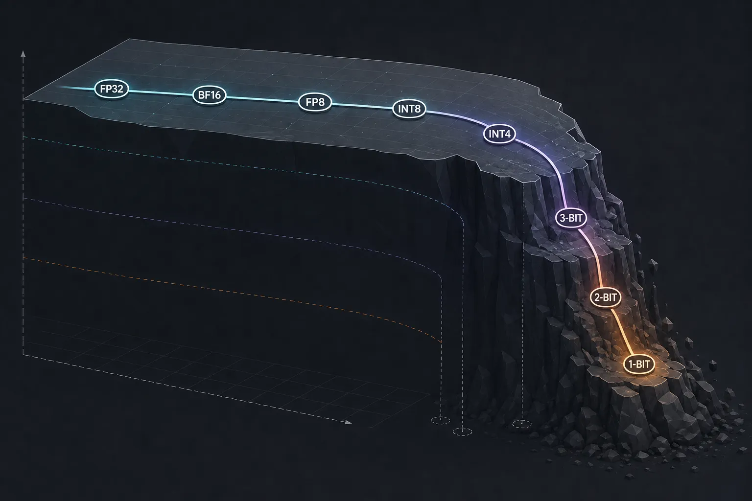 A terrain shaped like a performance curve: a broad flat plateau across high and medium precision, then a sharply nonlinear cliff as precision drops toward one bit.