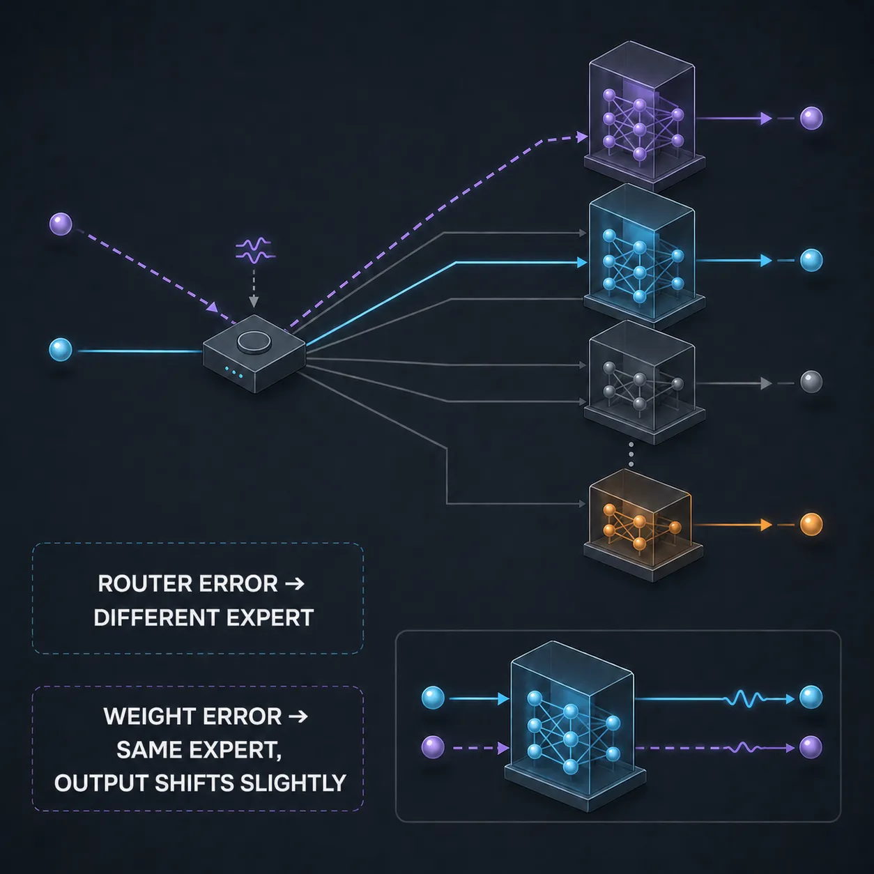 A token at a routing junction: one tiny perturbation switches it onto an entirely different expert track, contrasted with a small perturbation that only slightly changes output inside the chosen expert.