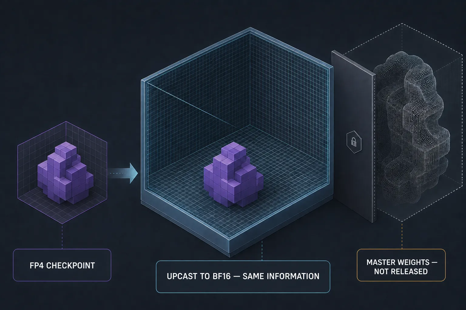 An object built from coarse four-bit blocks placed into a much finer high-precision container — the container can hold exquisite detail, but the object stays coarse; the detailed original fades behind an inaccessible barrier.